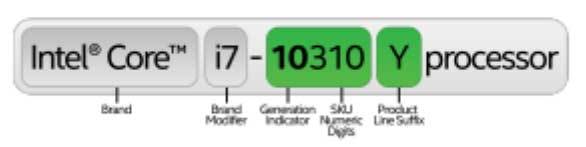 10세대 인텔 코어 프로세서의 제품명 구분법. (출처=인텔)