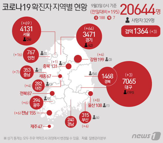 3일 중앙방역대책본부에 따르면 이날 0시 기준 코로나19 신규 확진자는 195명으로 누적 확진자는 2만644명이 됐다. 신규 확진자 중 국내 지역발생 188명, 해외유입 7명이다. 신규 확진자 195명의 신고 지역은 서울 69명, 경기 64명, 인천 16명, 광주 6명, 대전 4명, 대구 3명, 부산 4명, 울산 8명, 충남 7명, 충북 1명, 전남 6명, 강원 4명, 검역과정 3명 등이다. © News1