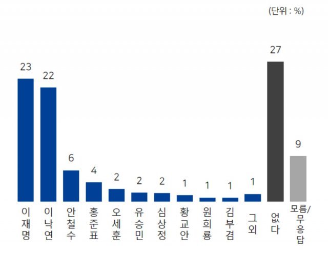 차기 대선후보 지지도·적합도 조사 (엠브레인 리퍼블릭 등 제공)© 뉴스1