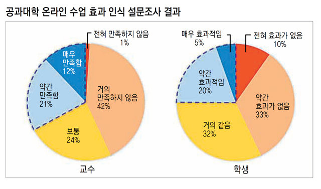 비대면 공학 교육에 대해 교수(왼쪽)와 학생이 느끼는 효과는 모두 낮았다.
한국공학한림원 제공