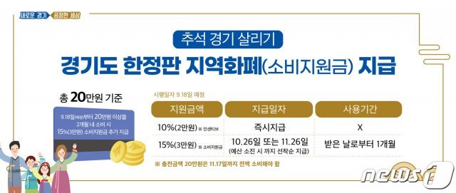 경기도가 코로나19로 고통받는 소상공인 등 위기상황에 빠진 골목경제를 살리기 위해 20만원 충전으로 25만원을 쓸 수 있는 ‘추석 한정판 지역화폐’를 지급한다.(경기도 제공) /© 뉴스1