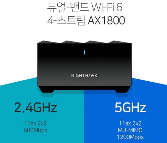 와이파이6를 지원하는 넷기어 MK62는 AX1800급 와이파이 사양을 갖췄다(출처=넷기어)