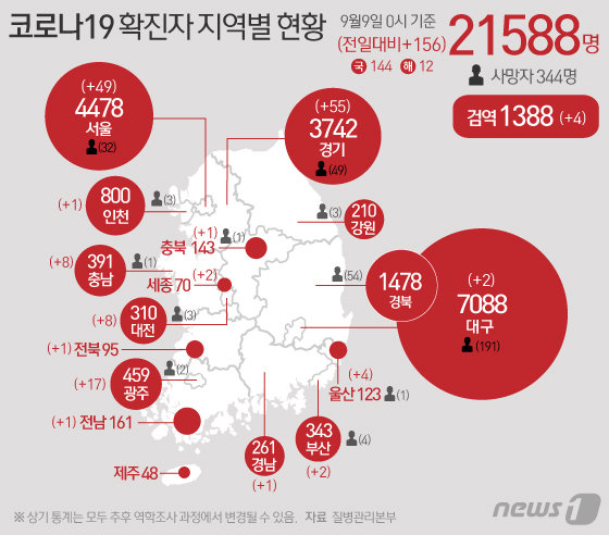 9일 질병관리본부 중앙방역대책본부에 따르면 이날 0시 기준 코로나19 확진자는 156명 증가한 2만1588명을 기록했다.  © News1