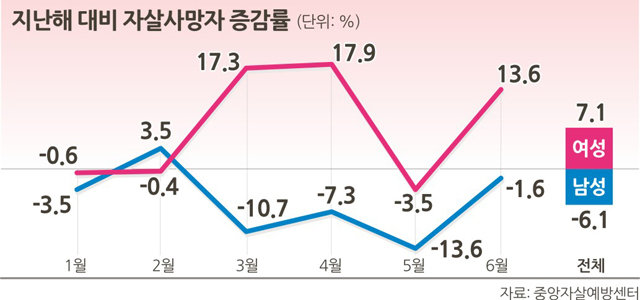 올해 자살 사망자 추이. 그래픽=강동영 기자 kdy184@donga.com