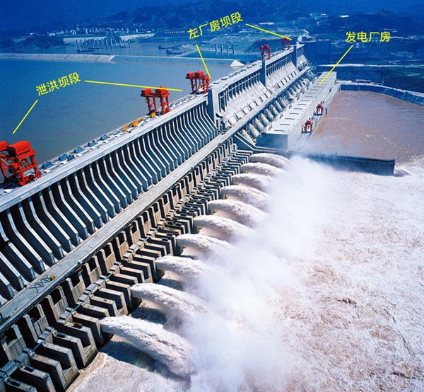 싼샤 댐이 장마기간에 앞서 홍수 예방을 위해 물을 방류하고 있다. 싼샤 댐은 우기에 대비해 매년 5월 수위를 ‘홍수기 제한 수위’인 145m까지 낮췄다가 10월엔 갈수기(渴水期)에 대비해 ‘상시만수위’인 175m까지 채워놓고 있다. 왼쪽부터 중국어 용어는 홍수방지용 배출 구간(泄洪壩段), 좌측 전력생산구간(佐廠房壩段), 수력발전기(發展廠房)를 뜻한다. [바이두]