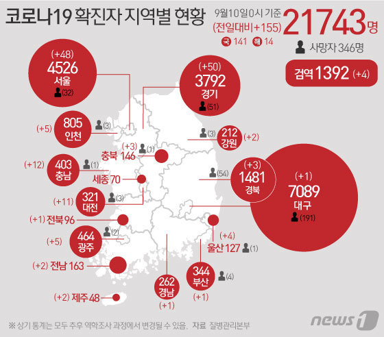 10일 질병관리본부 중앙방역대책본부에 따르면 이날 0시 기준 코로나19 확진자는 155명 증가한 2만1743명을 기록했다. 신규 확진자 중 국내 지역발생 141명, 해외유입 14명이다. 신규 확진자 155명의 신고 지역은 서울 48명, 부산 1명, 대구 1명, 인천 5명, 광주 5명, 대전 11명, 울산 4명, 경기 50명, 강원 2명, 충북 3명, 충남 12명, 전북 1명, 전남 2명, 경북 3명, 경남 1명, 제주 2명, 검역과정 4명 등이다. © News1