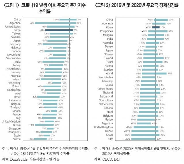 (자본시장연구원 제공)© 뉴스1