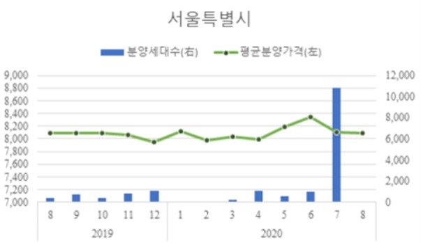 서울 지역 아파트 ㎡당 분양가격, 분양물량 추이/자료제공=HUG© 뉴스1