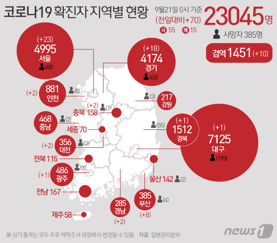 20일 질병관리본부 중앙방역대책본부에 따르면 이날 0시 기준 코로나19 확진자는 70명 증가한 2만3045명을 기록했다. 신규 확진자 중 국내 지역발생 55명, 해외유입 15명이다. 신규 확진자 70명의 신고 지역은 서울 23명(해외 2명), 부산 8명, 대구 해외 1명, 인천 2명(해외 1명), 광주 해외 2명, 대전 2명, 경기 18명, 충북 2명, 경북 1명, 경남 2명, 검역과정 10명 등이다. © News1