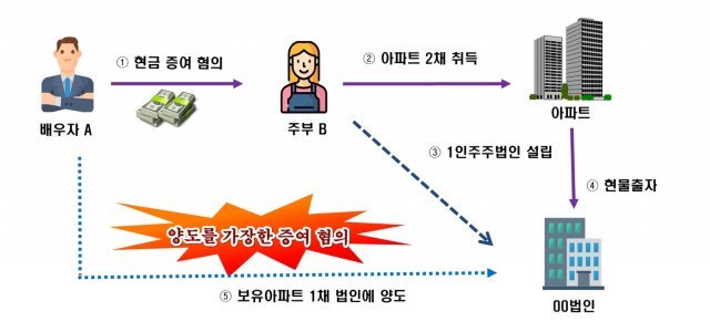 편법 증여혐의 사례.(국세청 제공)© 뉴스1