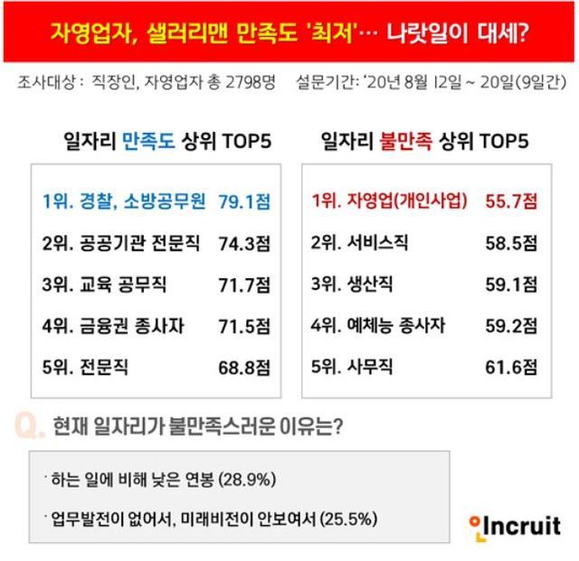 자영업자·기업직장인 직업만족도 '최저'…다시 선택한다면 “공무원”｜동아일보
