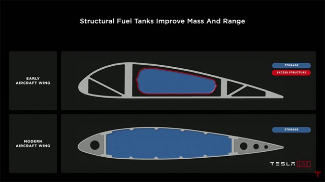 향후 배터리를 항공기 날개내부에 연료탱크를 두는 것처럼 내장하고, 배터리 자체를 프레임으로 이용해 내구성을 끌어올리겠다는 계획도 언급했다. 출처=테슬라