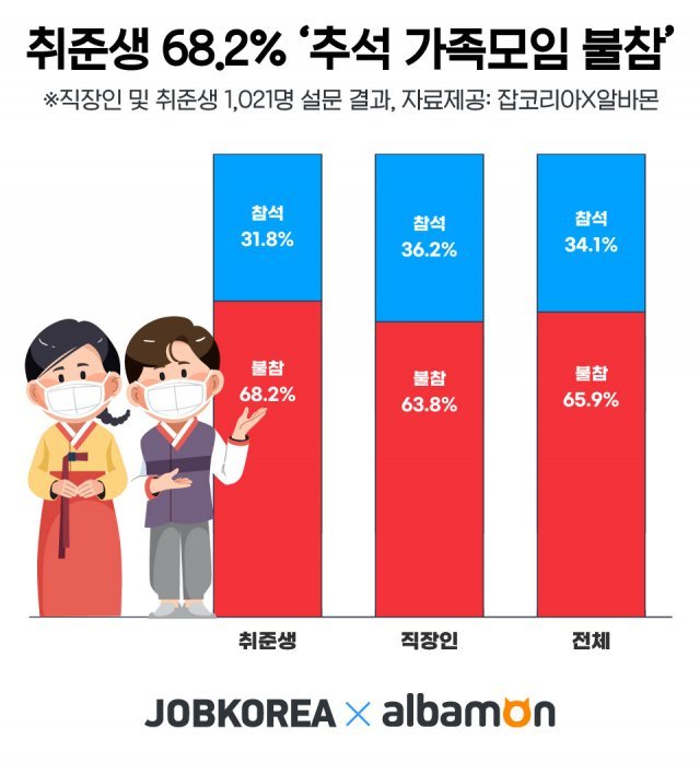 (자료제공=잡코리아) © 뉴스1