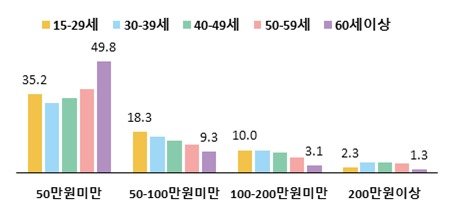 연령별 임금증가액 구간별 이동률(%)(통계청)© 뉴스1