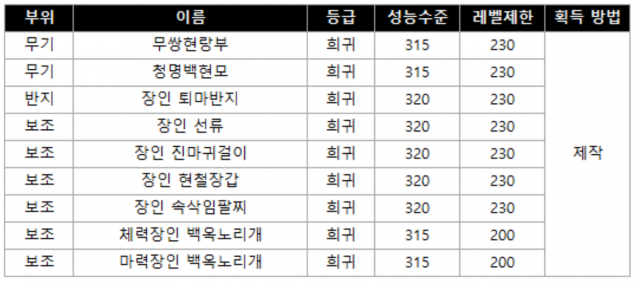 신규 장비 (출처=게임동아)