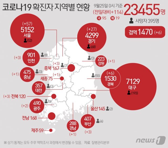 25일 질병관리본부 중앙방역대책본부에 따르면 이날 0시 기준 코로나19 확진자는 114명 증가한 2만3455명을 기록했다. © News1