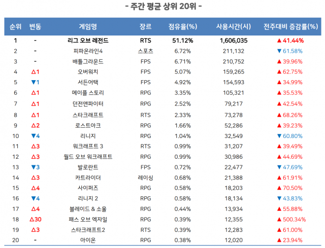 9월 3주 PC방 순위(자료출처-미디어웹)