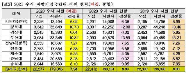 2021학년도 수시 지방거점국립대 지원 현황.(종로학원 제공)/뉴스1