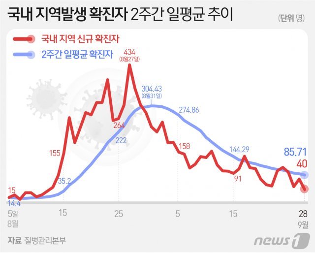 코로나19-독감, 트윈데믹의 공포…10월 방역 실패하면 현실화 - 동아일보