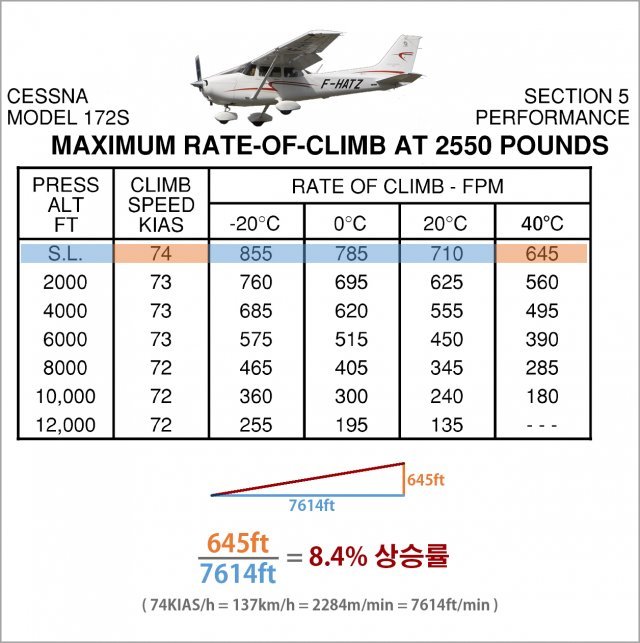 경비행기 세스나 172S의 기술자료. 해발고도(S.L) 공항에서 40도 기온일 때 8.4% 상승률로 상승이 가능한 것으로 나와있습니다. 자료: 세스나