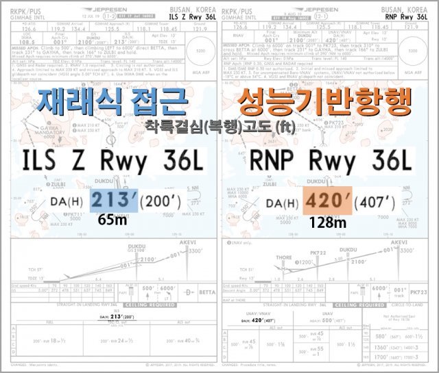 김해공항의 재래식 접근과 성능기반항행 접근 복행고도 비교. 자료: 젭슨