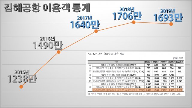 김해공항의 최근 5년 간 이용객 통계. 정부는 2020년에야 1637만 명이 이용할 거라고 예측했지만 이 숫자는 2017년 이미 넘어섰습니다.