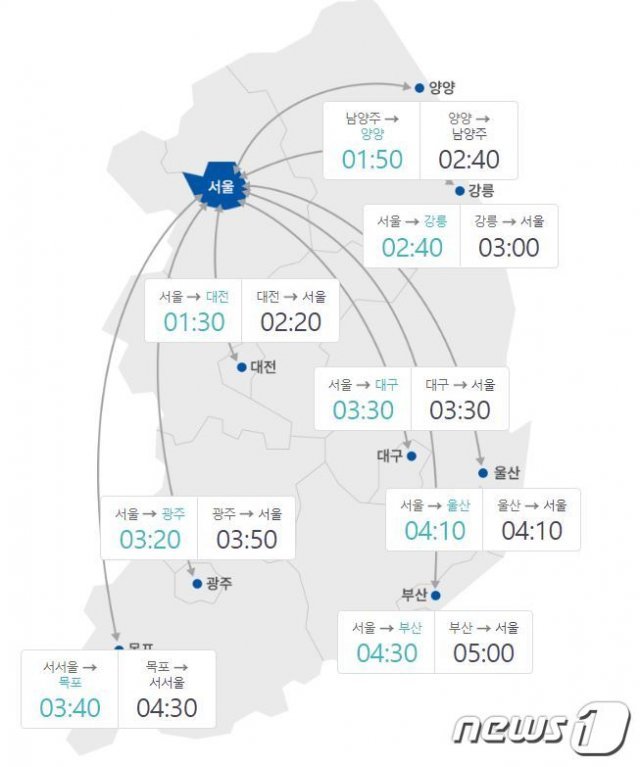 오후 7시 기준 서울요금소 출발 기준, 주요 도시간 예상 소요시간(한국도로공사 교통예보 사이트 갈무리) © 뉴스1