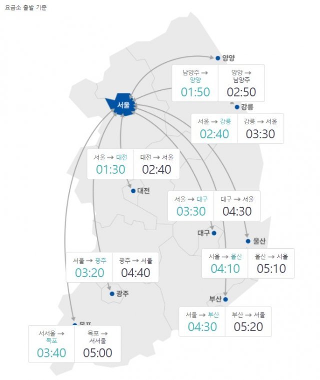 오후 2시 기준 주요 도시간 예상 소요시간(한국도로공사 교통예보 사이트 갈무리)/뉴스1