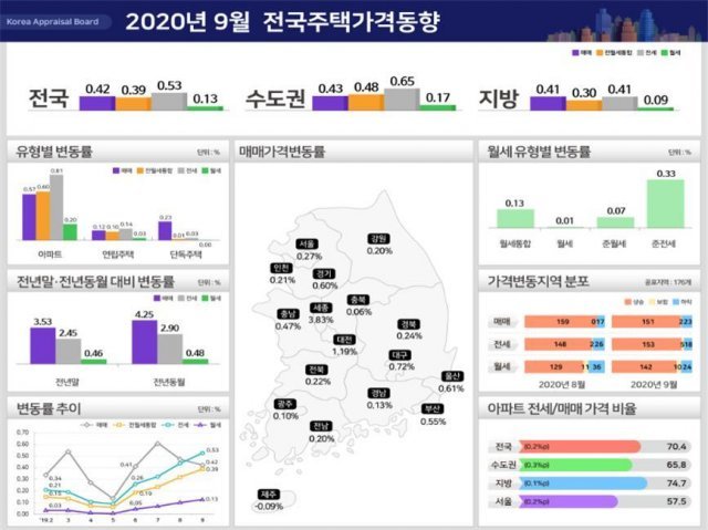 9월 전국주택가격 동향조사(한국감정원 제공). © 뉴스1