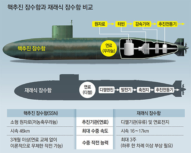 [단독]韓 핵잠수함 연료공급 요청, 美 난색