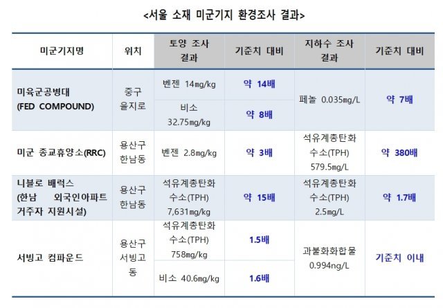 서울 소재 미군기지 환경조사 결과. © 뉴스1