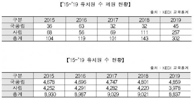 전국 유치원 현황 자료.(정찬민 의원실 제공)© 뉴스1