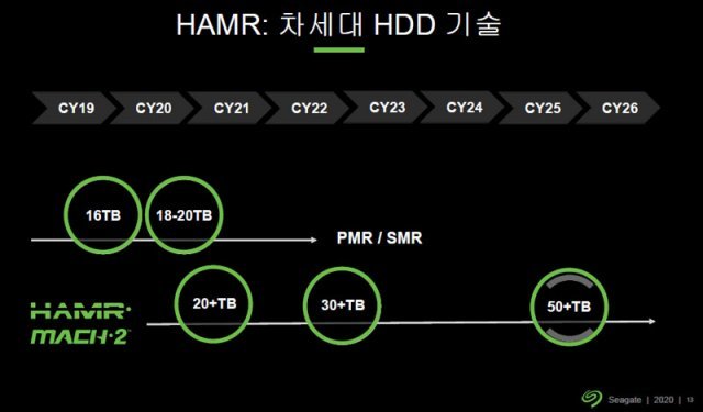 씨게이트는 MACH.2와 HAMR 기술을 통해 50TB HDD를 내놓을 예정 (출처=오우션 테크놀러지)