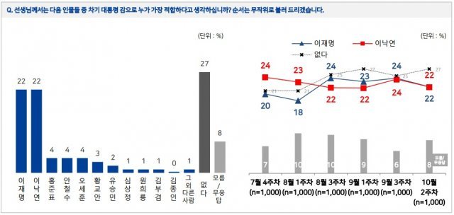 (엠브레인퍼블릭·케이스탯리서치·코리아리서치·한국리서치 제공)© 뉴스1