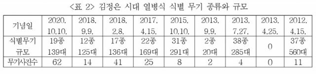 김정은 시대 열병식 식별 무기 종류와 규모(통일연구원 제공)© 뉴스1