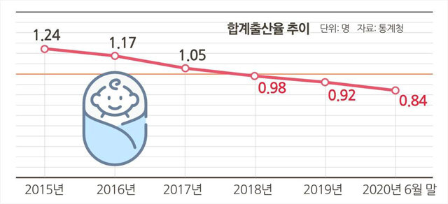 합계출산율 추이