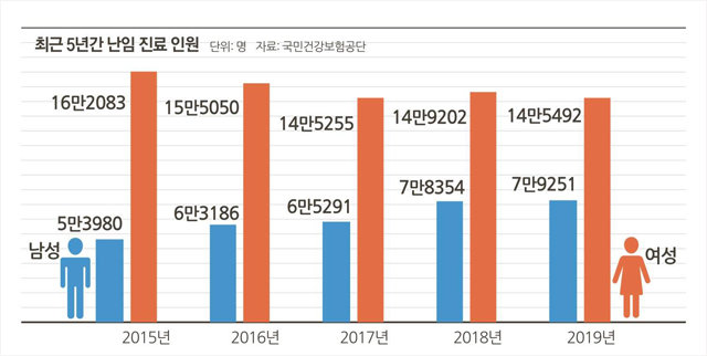 최근 5년간 난임 진료 인원