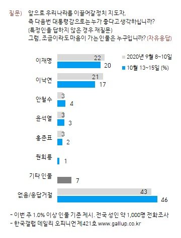 (한국갤럽 제공) © 뉴스1