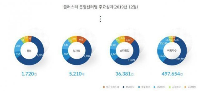 2019년 12월 기준 경기문화창조허브 운영 성과, 출처: 경기문화창조허브