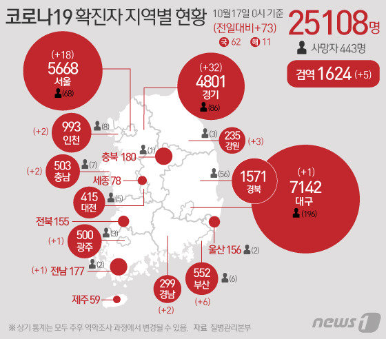 17일 질병관리청 중앙방역대책본부에 따르면 이날 0시 기준 코로나19 확진자는 73명 증가한 2만5108명을 기록했다. © News1