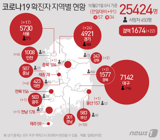 21일 질병관리청 중앙방역대책본부에 따르면 이날 0시 기준 코로나19 확진자는 91명 증가한 2만5424명을 기록했다. 신규 확진자 91명(국내 57명, 해외 34명)의 신고지역은 서울 17명(해외 4명), 부산 10명, 인천 6명, 광주 1명(해외 1명), 대전 4명, 울산 1명, 경기 24명(해외 3명), 강원 2명(해외 2명), 충북 1명(해외 1명), 전남 1명(해외 1명), 경북 2명, 검역과정 22명(해외 22명)이다. © News1