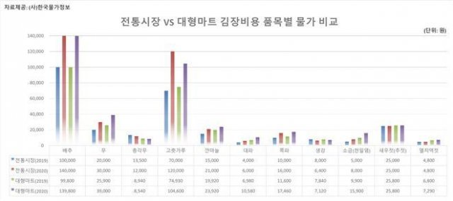 2020년 김장비용 품목별 가격 비교(한국물가정보 제공)© 뉴스1