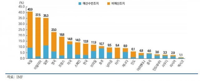 국가별 코로나19 대응 재정조치의 GDP 대비 비율© 뉴스1