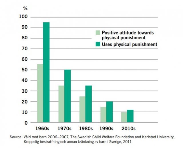 체벌 금지법이 통과된 뒤 스웨덴의 체벌에 대한 인식(왼쪽 그래프)과 체벌 부모 비율은 크게 낮아졌다.