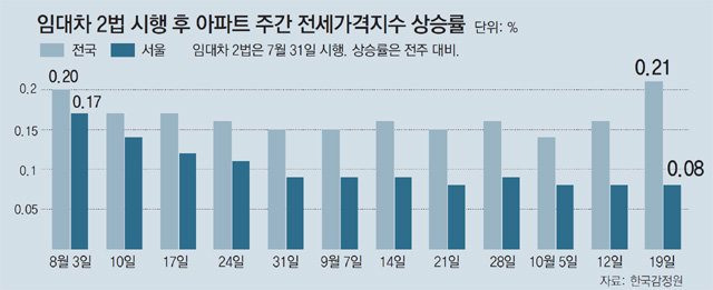 송도-덕양-수지… 서울 주변지역까지 전셋값 폭등