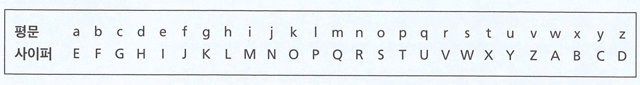 카이사르 이동암호는 알파벳을 순서대로 N칸씩 이동시킨 암호다. 이 사진에서는 문자를 왼쪽으로 네 칸씩 이동시켰다. 사이퍼 E는 평문 알파벳 a를 뜻한다.