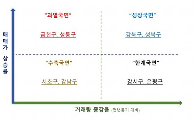 ‘거래량-가격’ 매트릭스가 말해주는 서울 주요지역의 사이클.
