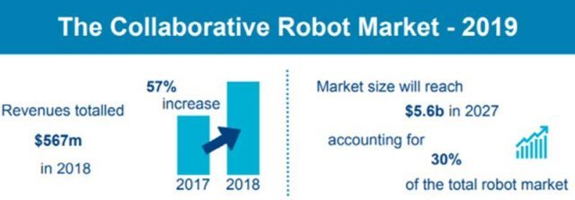 협동 로봇 시장 규모(출처=인터액트 애널리시스)