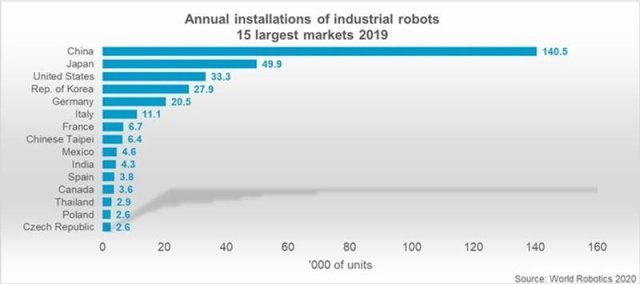 상위 15개국 제조업용 로봇 연간 판매대수 (출처=IFR)