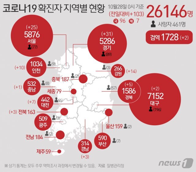 28일 질병관리청 중앙방역대책본부에 따르면 이날 0시 기준 코로나19 확진자는 103명 증가한 2만6146명을 기록했다. 신규 확진자 103명의 신고지역은 서울 23명(해외 2명), 대구 2명, 인천 10명, 대전 7명, 경기 28명(해외 3명), 강원 14명, 충남 1명, 전북 3명, 경북 5명, 경남 3명, 검역과정 2명이다. © News1